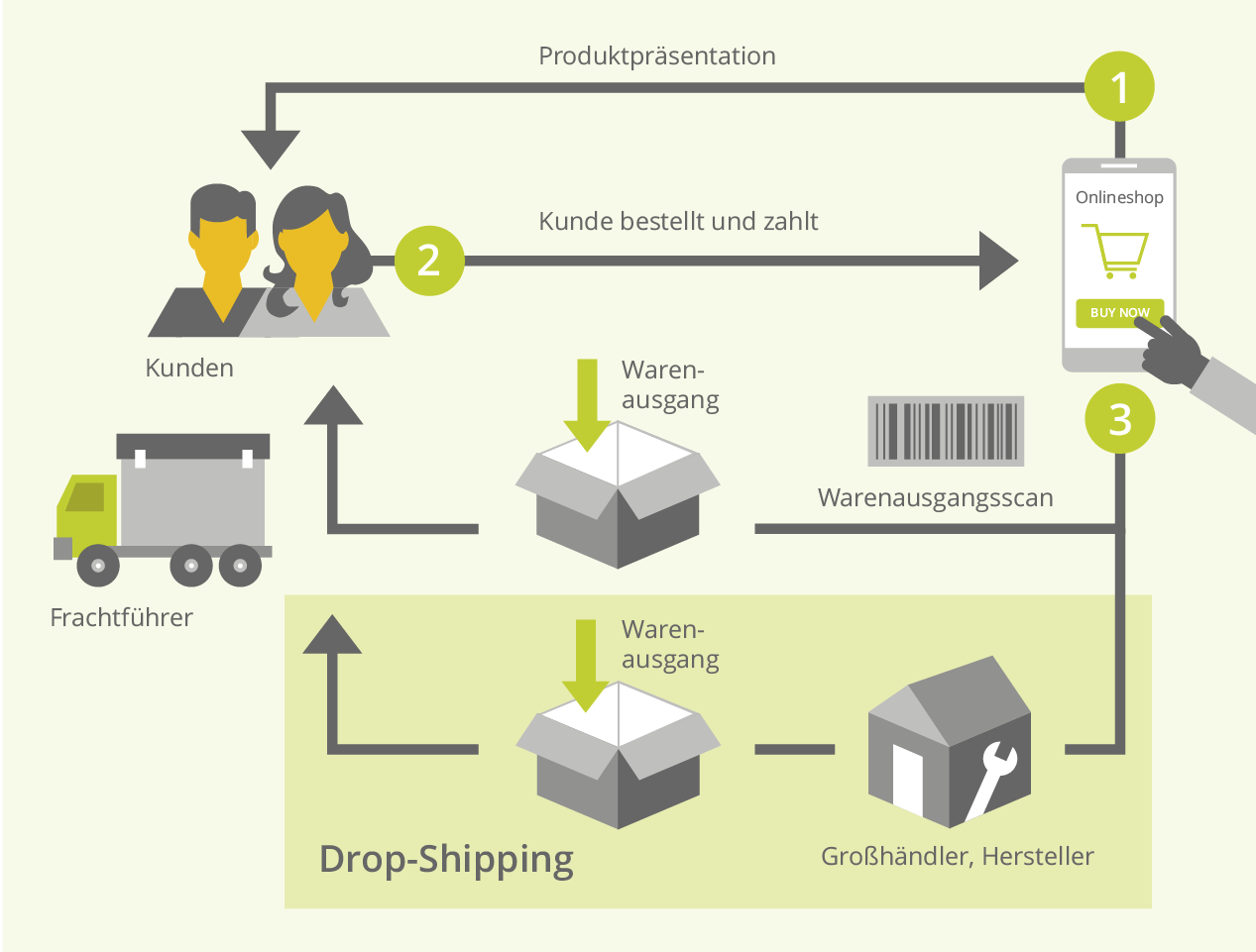 Dropshipping-Grafik