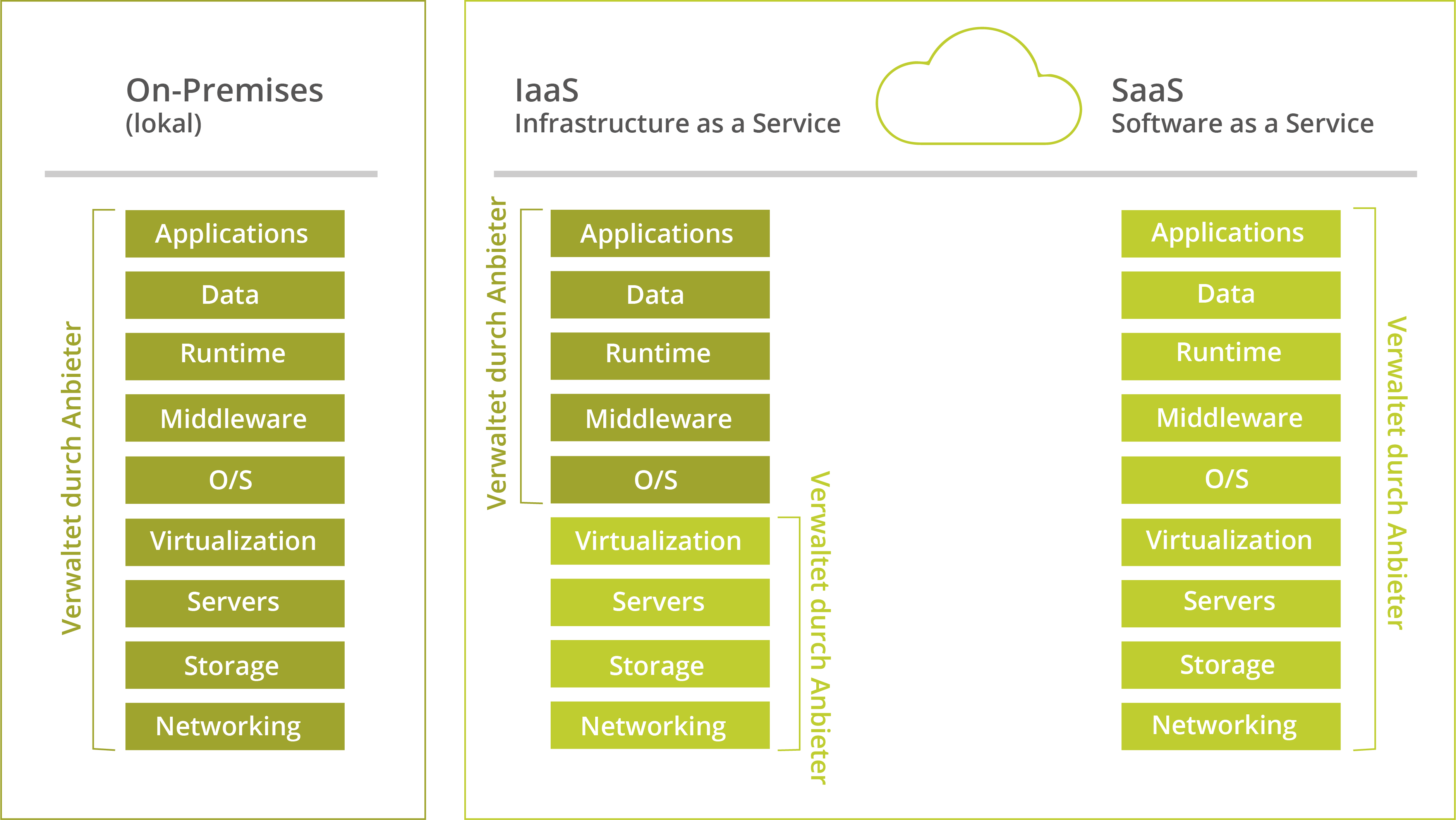 Betriebsmodelle von Cloud-ERP-Systemen im Vergleich