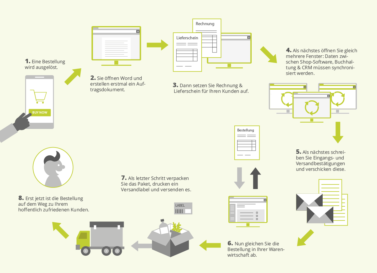 E-Commerce Prozess